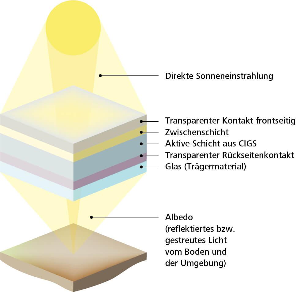 Schichtaufbau einer bifazialen CIGS-Solarzelle