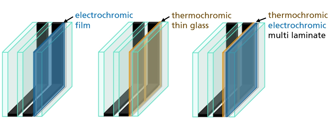 Der Aufbau eines Fensters mit Switch2Save-Technologie: Denkbar sind sowohl Varianten mit elektro- als auch mit thermochromer Beschichtung sowie eine Kombination beider Technologien in einem Fenster. (Bild: Fraunhofer)