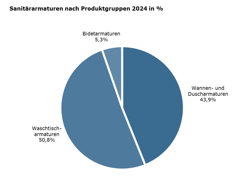 Sanitaerarmaturen-nach-Produktgruppen Sanitaerarmaturen-nach-Produktgruppen