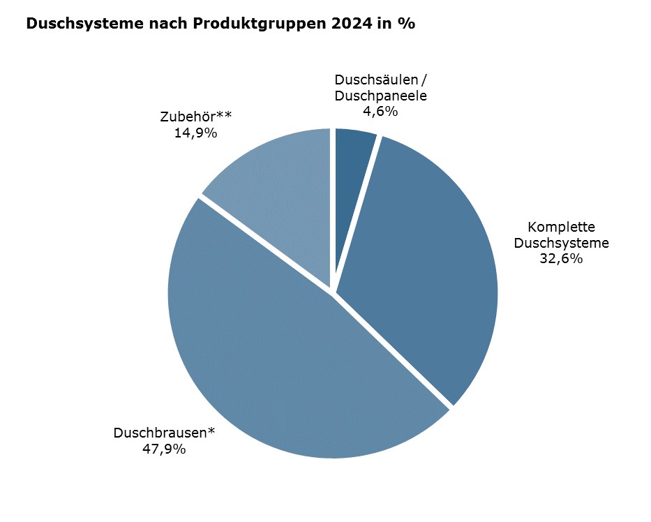DuschSysteme-nach- Produktgruppen DuschSysteme-nach- Produktgruppen