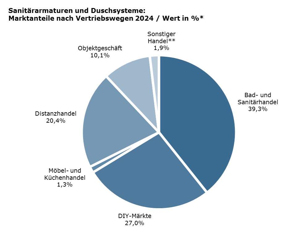 Bad- und Sanitärhandel Bad- und Sanitärhandel