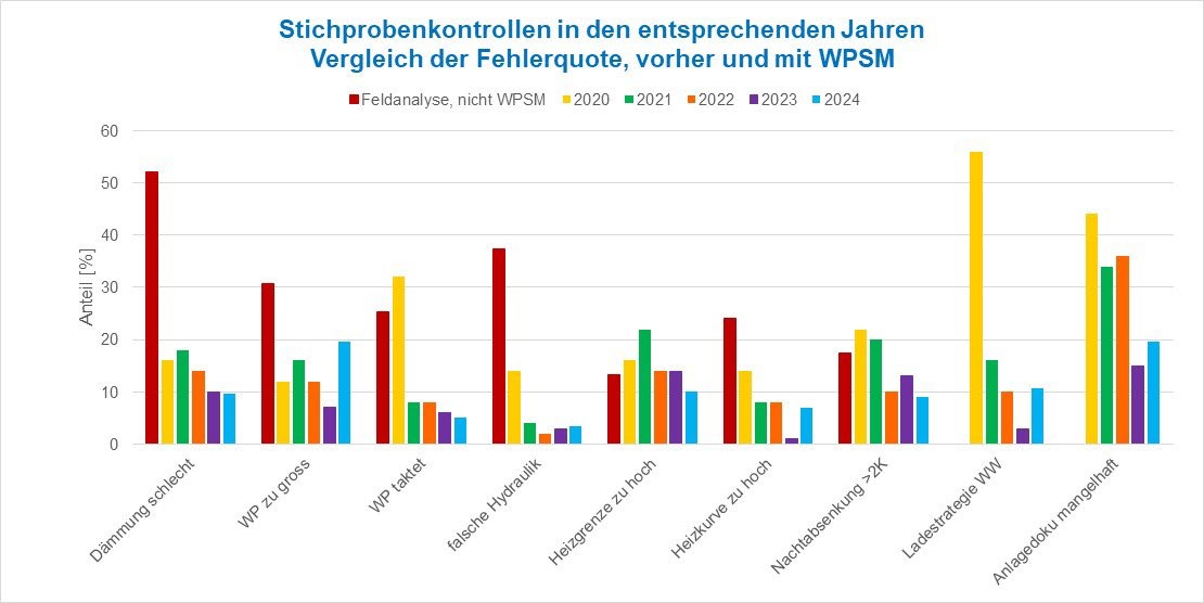 Stichprobenkontrolle in den Jahren 2020 bis 2024 Stichprobenkontrolle in den Jahren 2020 bis 2024