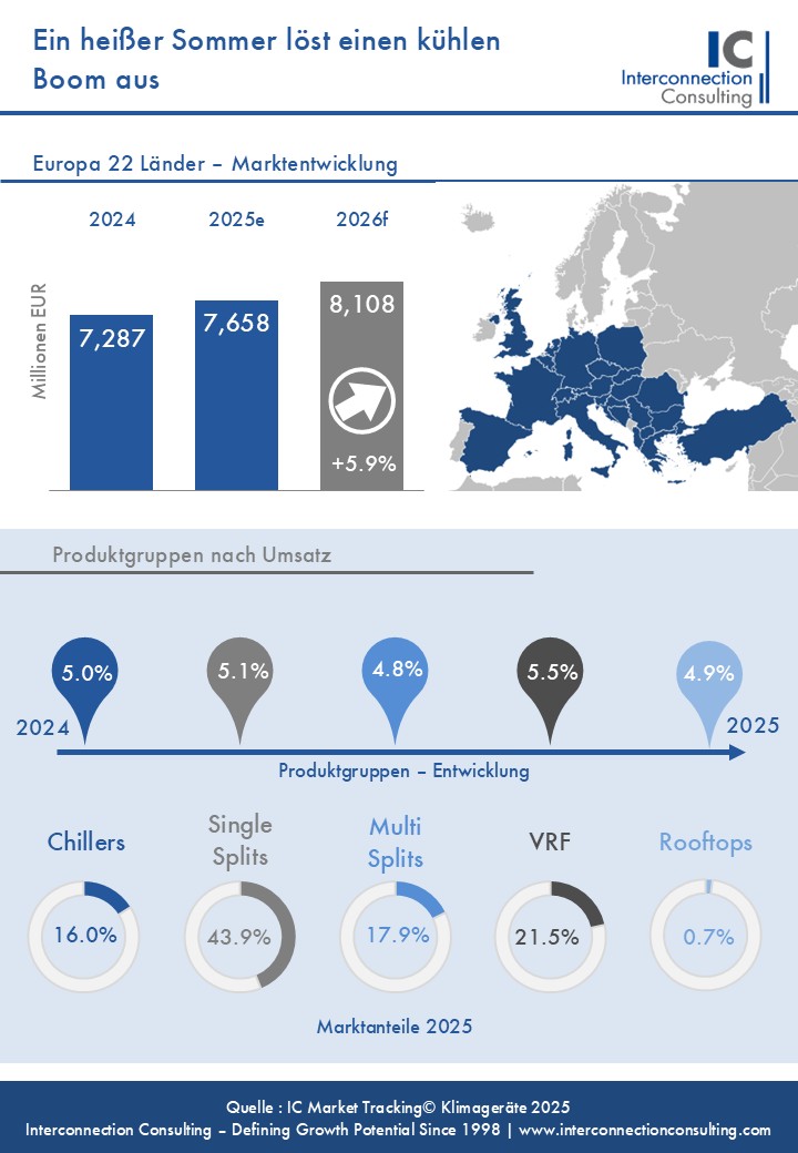Klimagerätemarkt Europa: Umsatz und Marktentwicklung nach Produktgruppen